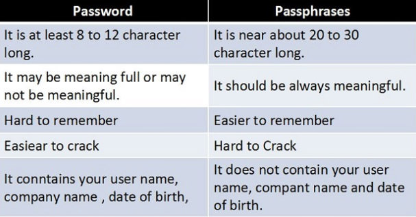 password passphrase