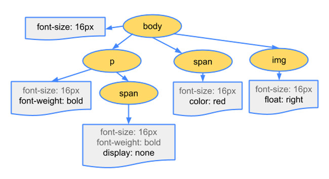 Rendering the CSS Object Model