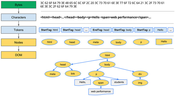 Rendering the Document Object Model